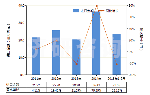 2011-2015年9月中國(guó)酪蛋白(HS35011000)進(jìn)口總額及增速統(tǒng)計(jì) 2011-2015年9月中國(guó)酪蛋白(HS35011000)進(jìn)口總額及增速統(tǒng)計(jì)